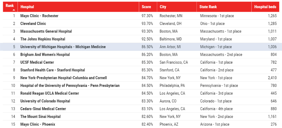 Graphic of rankings